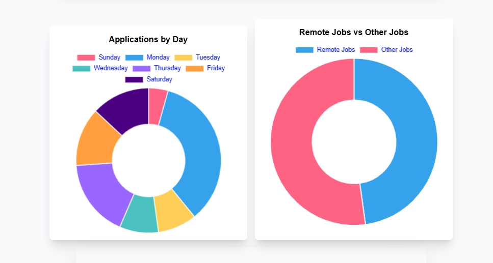 Remote vs Other Jobs Pie Chart